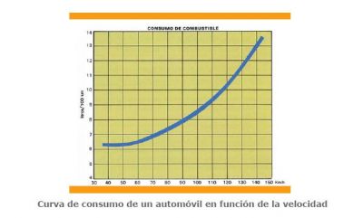 consumo_vs_velocidad