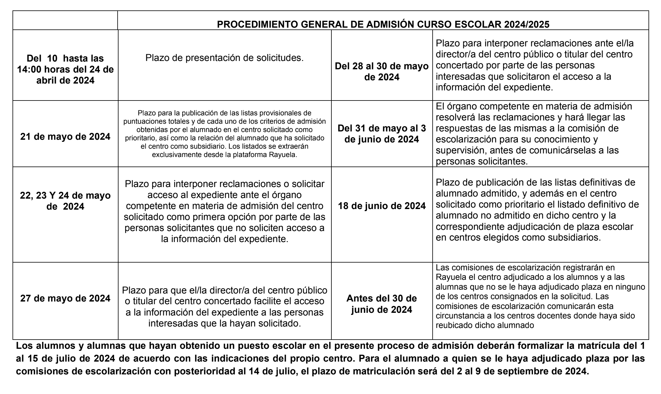 procedimiento admision