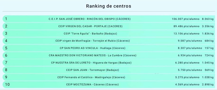 Ranking de centros reciclaje LHV